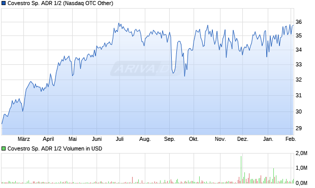 Covestro Sp. ADR 1/2 Aktie Chart