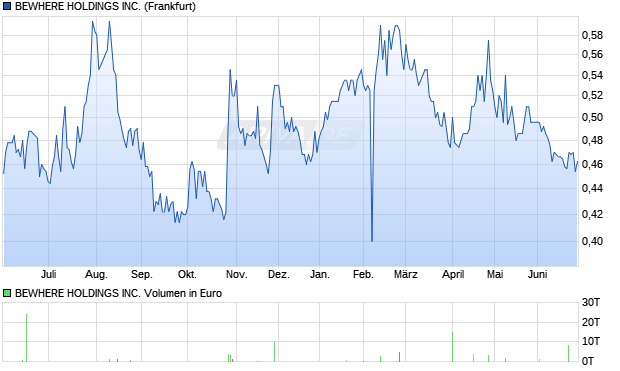 BEWHERE HOLDINGS Aktie Chart