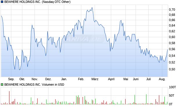 BEWHERE HOLDINGS Aktie Chart