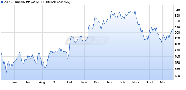 ST.GL.1800 IN.HE.CA.NR DL Chart