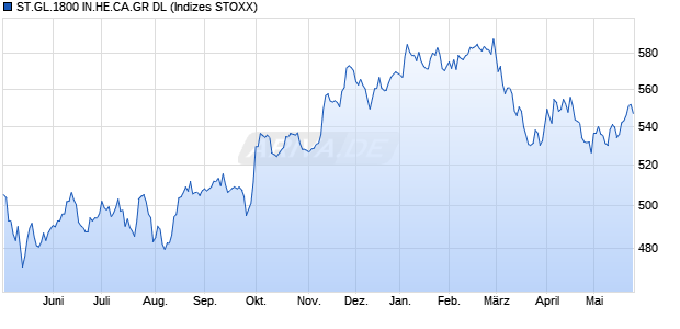 ST.GL.1800 IN.HE.CA.GR DL Chart