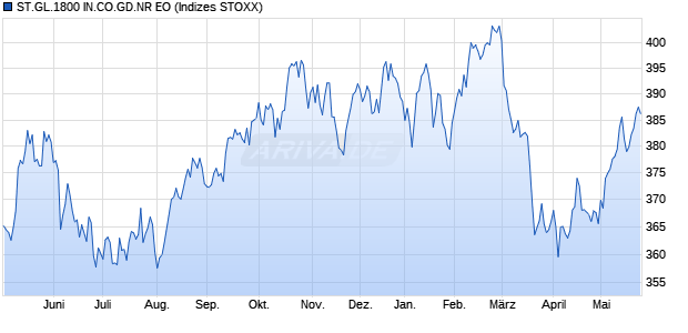 ST.GL.1800 IN.CO.GD.NR EO Chart