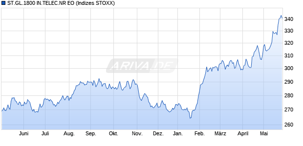 ST.GL.1800 IN.TELEC.NR EO Chart