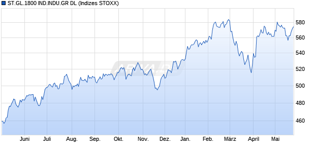 ST.GL.1800 IND.INDU.GR DL Chart
