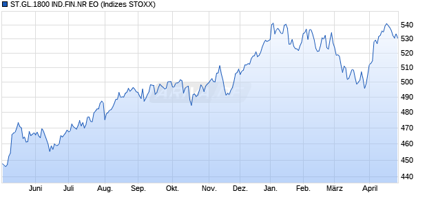 ST.GL.1800 IND.FIN.NR EO Chart