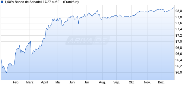 1,00% Banco de Sabadell 17/27 auf Festzins (WKN A19GLZ, ISIN ES0413860596) Chart