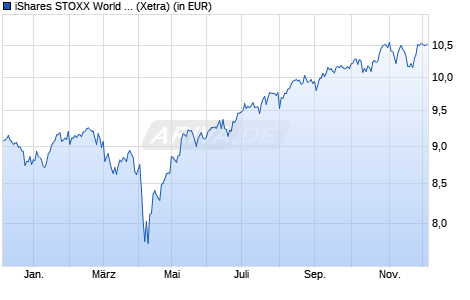 Performance des iShares STOXX World Equity Multifactor UCITS ETF EUR Hdg Acc (WKN A2DN91, ISIN IE00BYXPXK00)