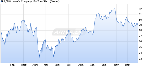 4,05% Lowe's Company 17/47 auf Festzins (WKN A19GP6, ISIN US548661DQ70) Chart