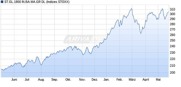 ST.GL.1800 IN.BA.MA.GR DL Chart