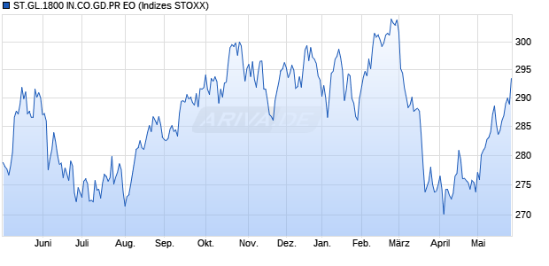 ST.GL.1800 IN.CO.GD.PR EO Chart