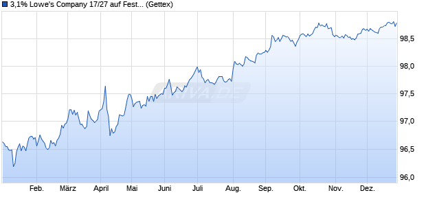 3,1% Lowe's Company 17/27 auf Festzins (WKN A19GP5, ISIN US548661DP97) Chart