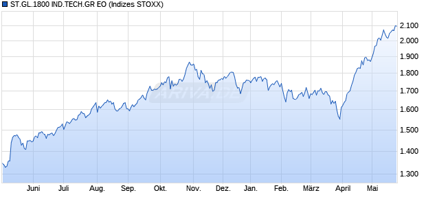 ST.GL.1800 IND.TECH.GR EO Chart