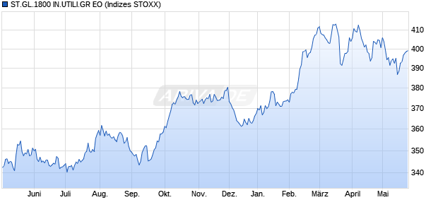 ST.GL.1800 IN.UTILI.GR EO Chart