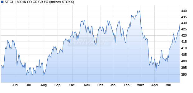 ST.GL.1800 IN.CO.GD.GR EO Chart