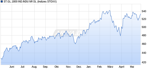 ST.GL.1800 IND.INDU.NR DL Chart