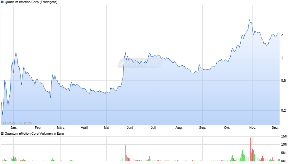 Quantum eMotion Chart