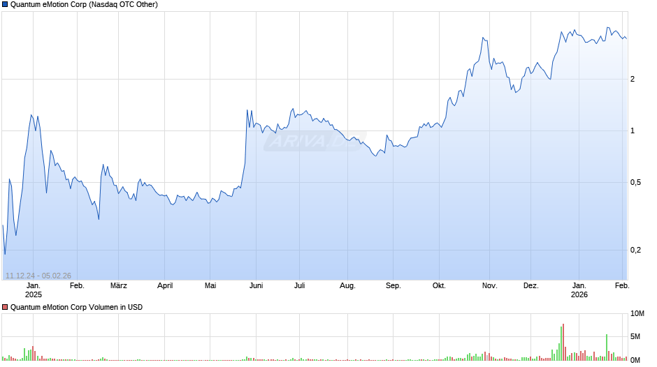 Quantum eMotion Chart