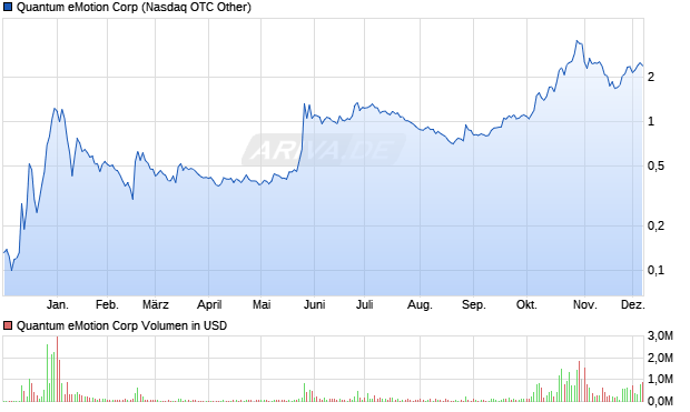 Quantum eMotion Aktie Chart