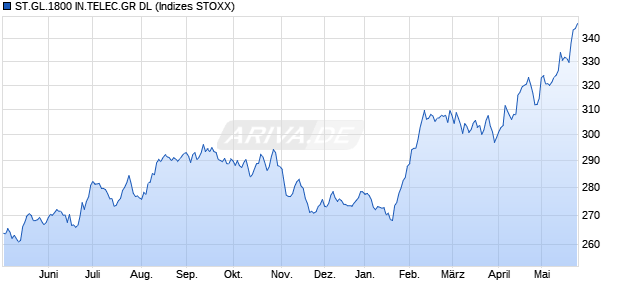 ST.GL.1800 IN.TELEC.GR DL Chart