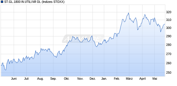 ST.GL.1800 IN.UTILI.NR DL Chart