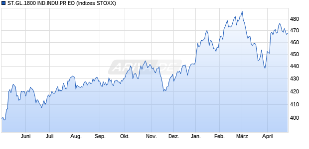 ST.GL.1800 IND.INDU.PR EO Chart