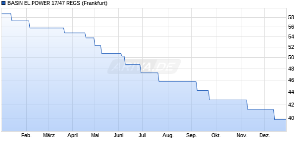 BASIN EL.POWER 17/47 REGS (WKN A19GPJ, ISIN USU06865AA44) Chart