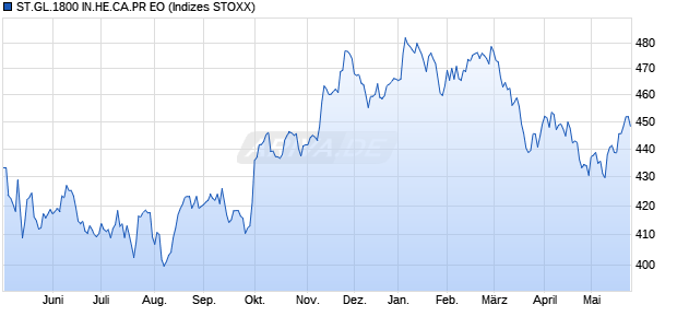 ST.GL.1800 IN.HE.CA.PR EO Chart