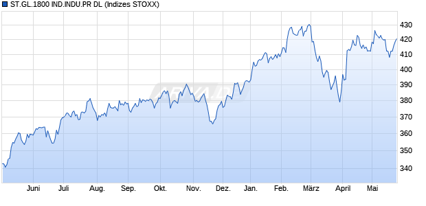 ST.GL.1800 IND.INDU.PR DL Chart