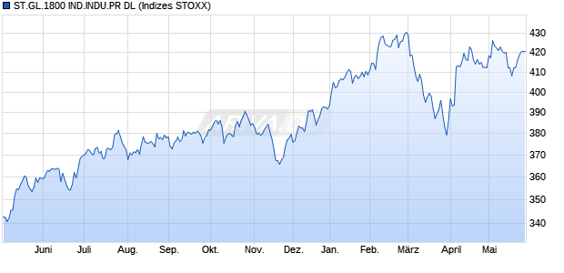 ST.GL.1800 IND.INDU.PR DL Chart