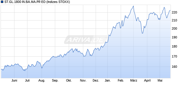 ST.GL.1800 IN.BA.MA.PR EO Chart