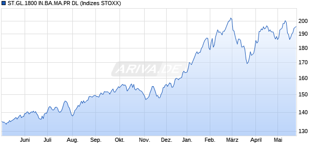 ST.GL.1800 IN.BA.MA.PR DL Chart
