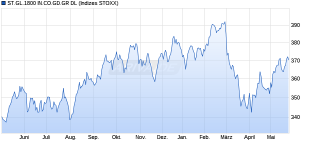 ST.GL.1800 IN.CO.GD.GR DL Chart