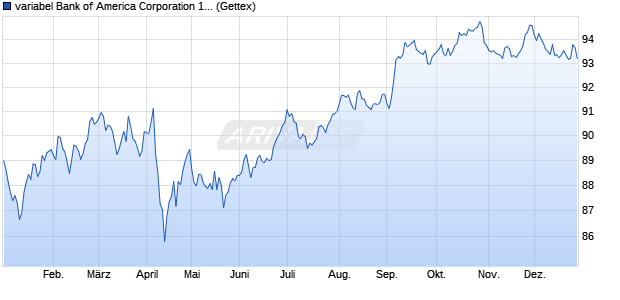 variabel Bank of America Corporation 17/38 auf 3M U. (WKN BA0AH4, ISIN US06051GGM50) Chart