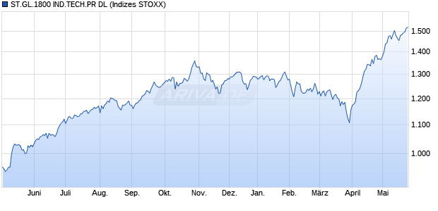 ST.GL.1800 IND.TECH.PR DL Chart