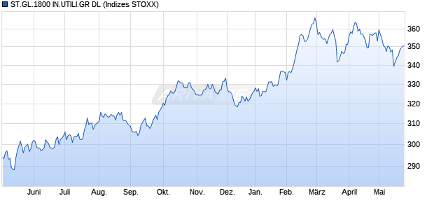 ST.GL.1800 IN.UTILI.GR DL Chart
