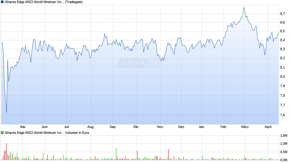 iShares Edge MSCI World Minimum Volat. UCITS ETF EUR Hdg Acc Chart