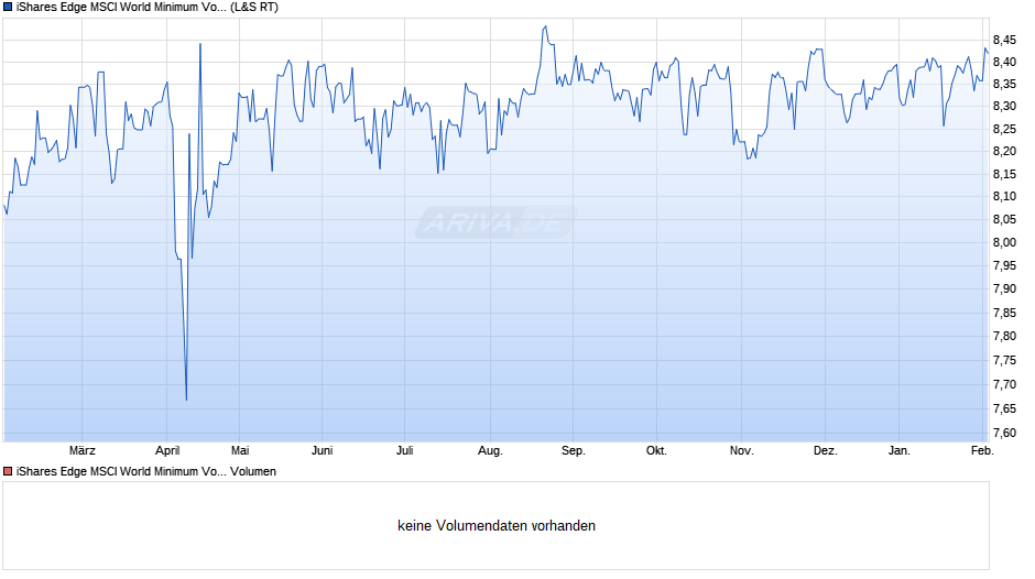 iShares Edge MSCI World Minimum Volat. UCITS ETF EUR Hdg Acc Chart