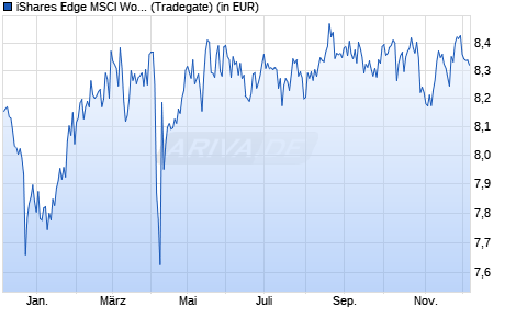 Performance des iShares Edge MSCI World Minimum Volat. UCITS ETF EUR Hdg Acc (WKN A2DN90, ISIN IE00BYXPXL17)