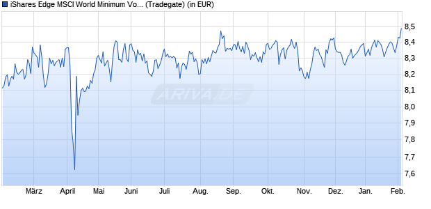 Performance des iShares Edge MSCI World Minimum Volat. UCITS ETF EUR Hdg Acc (WKN A2DN90, ISIN IE00BYXPXL17)