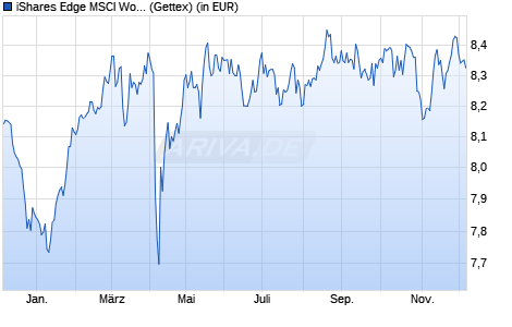 Performance des iShares Edge MSCI World Minimum Volat. UCITS ETF EUR Hdg Acc (WKN A2DN90, ISIN IE00BYXPXL17)