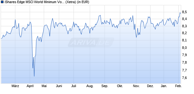 Performance des iShares Edge MSCI World Minimum Volat. UCITS ETF EUR Hdg Acc (WKN A2DN90, ISIN IE00BYXPXL17)