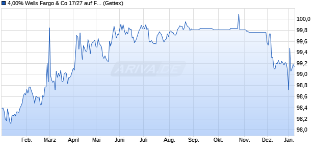 4,00% Wells Fargo & Co 17/27 auf Festzins (WKN A19GNA, ISIN XS1602313279) Chart