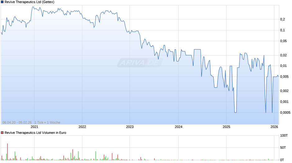 Revive Therapeutics Chart