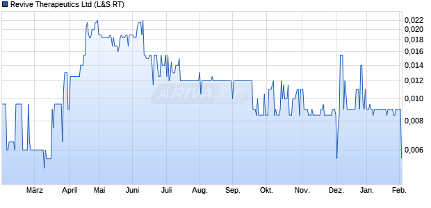 Revive Therapeutics Aktie Chart