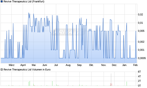 Revive Therapeutics Aktie Chart