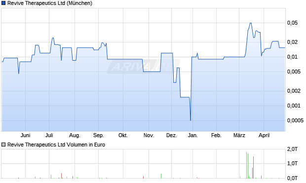 Revive Therapeutics Aktie Chart