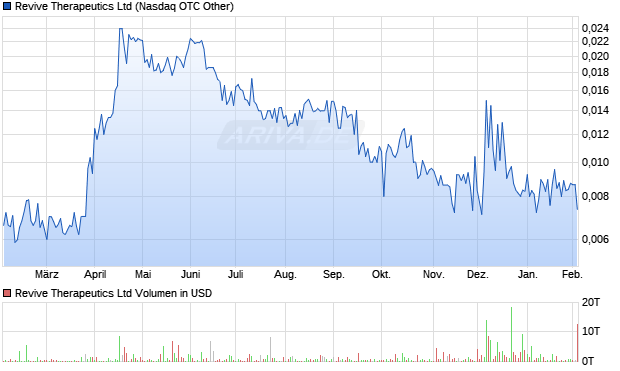 Revive Therapeutics Aktie Chart