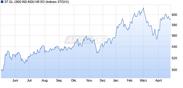 ST.GL.1800 IND.INDU.NR EO Chart