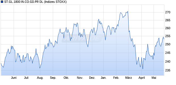 ST.GL.1800 IN.CO.GD.PR DL Chart