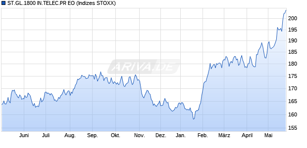 ST.GL.1800 IN.TELEC.PR EO Chart